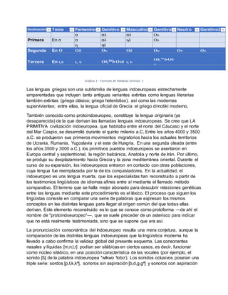 Declinación Tema Femenino Genitivo Masculino Genitivo Neutro Genitivo2
α αδ αδ Ου
Primera En α α αδ ηδ Ου
η ηδ
Segunda En Ο Οδ Ου Οδ Ου Ον Ου
Tercera En ι,υ ι, υ Οδ,ωδ,Ουδ ι, υ
Οδ,ωδ,Ου
δ
Gráfico 1 - Formato de Palabras Etimolo. 1
Las lenguas griegas son una subfamilia de lenguas indoeuropeas estrechamente
emparentadas que incluyen tanto antiguas variantes extintas como lenguas literarias
también extintas (griego clásico; griego helenístico), así como las modernas
supervivientes; entre ellas, la lengua oficial de Grecia: el griego dimotikí moderno.
También conocido como protoindoeuropeo, constituye la lengua originaria (ya
desaparecida) de la que derivan las llamadas lenguas indoeuropeas. Se cree que LA
PRIMITIVA civilización indoeuropea, que habitaba entre el norte del Cáucaso y el norte
del Mar Caspio, se desarrolló durante el quinto milenio a.C. Entre los años 4000 y 3500
a.C. se produjeron sus primeros movimientos migratorios hacia los actuales territorios
de Ucrania, Rumanía, Yugoslavia y el este de Hungría. En una segunda oleada (entre
los años 3500 y 3000 a.C.), los primitivos pueblos indoeuropeos se asentaron en
Europa central y septentrional, la región balcánica, Anatolia y norte de Irán. Por último,
se produjo su desplazamiento hacia Grecia y la zona mediterránea oriental. Durante el
curso de su expansión, los indoeuropeos entraron en contacto con otras poblaciones,
cuya lengua fue reemplazada por la de los conquistadores. En la actualidad, el
indoeuropeo es una lengua muerta, que los especialistas han reconstruido a partir de
los testimonios lingüísticos de idiomas afines entre sí mediante el llamado método
comparativo. El terreno que se halla mejor abonado para descubrir relaciones genéticas
entre las lenguas mediante este procedimiento es el léxico. El proceso que siguen los
lingüistas consiste en comparar una serie de palabras que expresan los mismos
conceptos en las distintas lenguas para llegar al origen común del que todas ellas
derivan. Este elemento reconstruido es lo que se conoce como protoforma —de ahí el
nombre de "protoindoeuropeo"—, que se suele preceder de un asterisco para indicar
que no está realmente testimoniada, sino que se supone que era así.
La pronunciación consonántica del Indoeuropeo resulta una mera conjetura, aunque la
comparación de las distintas lenguas indoeuropeas que la lingüística moderna ha
llevado a cabo confirma la validez global del presente esquema. Las consonantes
nasales y líquidas [m,n,l,r] podían ser silábicas en ciertos casos, es decir, funcionar
como núcleo silábico, en una posición característica de las vocales (por ejemplo, el
sonido [ß] de la palabra indoeuropea *wlkwo 'lobo'). Los sonidos oclusivos poseían una
triple serie: sordos [p,t,k,kª], sonoros sin aspiración [b,d,g,gª] y sonoros con aspiración
 