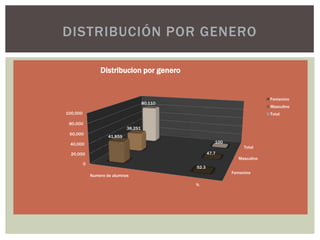 DISTRIBUCIÓN POR GENERO

                  Distribucion por genero


                                                                               Femenino
                                        80,110
                                                                               Masculino
100,000                                                                        Total

 80,000
                               38,251
 60,000
                      41,859
 40,000                                                    100
                                                                      Total
  20,000                                                47.7
                                                                   Masculino
          0
                                                 52.3
                                                                 Femenino
              Numero de alumnos

                                                 %
 