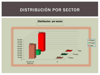 DISTRIBUCIÓN POR SECTOR

                     Distribucion por sector



                      80,110



90,000                                                                     Público
80,000
            60,911                                                         Privado
70,000
                                                                           Total
60,000
50,000
                     19,199                           100
40,000                                                             Total
30,000                                        23.97
                                                             Privado
20,000
10,000                                76.03
                                                       Público
     0
         Numero de                    %
          Alumnos
 