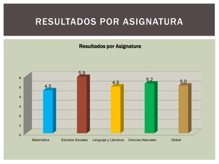 RESULTADOS POR ASIGNATURA

                            Resultados por Asignatura



                            5.9
6
                                                                        5.2            5.0
                                                  4.9
5          4.5

4


3


2


1


0
    Matemática   Estudios Sociales   Lenguaje y Literatura   Ciencias Naturales   Global
 