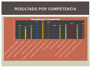 RESULTADO POR COMPETENCIA

7
                  Resultados por competencias
                           6.3
                       6         5.8
6                                                        5.3         5.2
                                       4.6         4.8         4.7
5    4.5         4.5                         4.5
           3.9
4

3

2

1

0
 