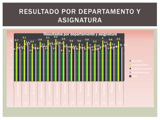 RESULTADO POR DEPARTAMENTO Y
                       ASIGNATURA
7                                                          Resultados por departamento y asignatura
                  6.1                                       6.1            6.2
                                                                                           5.9      5.9                                                6
    5.7                                    5.8                                              5.8                              5.8
6                  5.5                                                       5.5                        5.6       5.6
              5.4                   5.3     5.4                                        5.4
       5
               5.2
             5.1       5     5.1 5.1 5.2 5.25.3 5                  5     5                5.1 5.1      55 5.1
                            4.84.8                 4.84.8 4.8                   4.9 4.9            4.8
5        4.7
     4.6 4.5         4.6 4.5                              4.6    4.6
                                                                   4.6 4.6 4.7     4.7        4.64.8
  4.4                  4.5      4.5     4.5                 4.5
                                                              4.4    4.4         4.5       4.5
                  4.2                           4.2                         4.34.4
                                                       4.1
4


3                                                                                                                                                                                        Matemática
                                                                                                                                                                                         Estudios Sociales
2                                                                                                                                                                                        Lenguaje y Literatura
                                                                                                                                                                                         Ciencias Naturales
1
                                                                                                                                                                                         Global

0




                                                                                                                                                                    Morazán
                               Sonsonate


                                            Chalatenango
     Ahuachapán




                                                                                                                                            Usulután
                                                                                            Cuscatlán
                                                                            San Salvador




                                                                                                                   Cabañas




                                                                                                                                                                              La Unión
                                                             La Libertad




                                                                                                                              San Vicente
                   Santa Ana




                                                                                                                                                       San Miguel
                                                                                                         La Paz




       1             2           3            4                5              6               7           8         9         10            11         12           13        14
 