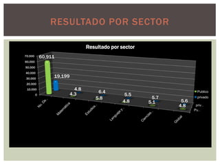 RESULTADO POR SECTOR

                                   Resultado por sector
70,000       60,911
60,000
50,000
40,000
30,000
                  19,199
 20,000
 10,000                      4.8
                           4.3         6.4                               Publico
         0                                         5.5
                                      5.8                  5.7           privado
                                                  4.8     5.1     5.6
                                                                 4.8     priv…
                                                                        Pu…
 