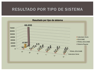 RESULTADO POR TIPO DE SISTEMA

                           Resultado por tipo de sistema

              66,695
70000
60000
50000
40000                                                                          Calendario Norte

30000                                                                          EDUCAME
                                                                               PENAL-EDUCAME
20000       12,987
                            4.5                                                Sistema Regular
                  41              6        5
                       4 3.7
 10000                          6.2
            387                          4.9      5.3        5.1
        0            6.8         5.4
                               7.2       4.3      5         4.7
                                       7.1      4.7
                                               6.9          4.2     PENAL-EDUCAME
                                                           7.5
                                                                  Calendario Norte
 