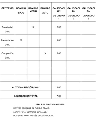 CRITERIOS       DOMINIO    DOMINIO     DOMINIO    CALIFICACI    CALIFICACI   CALIFICACI
                            MEDIO                    ÓN            ÓN           ÓN
                  BAJO                  ALTO
                                                  DE GRUPO      DE GRUPO     DE GRUPO
                                                      1             2            3


Creatividad                    X                     2.00

   30%


Presentación        X                                1.00

   30%


Compresión                                X          3.00

   30%




          AUTOEVALUACIÓN (10%)                       1.00


               CALIFICACIÓN TOTAL                    7.00


                                   TABLA DE ESPECIFICACIONES.
              CENTRO ESCOLAR: EL PUEBLO ABAJO.
              ASIGNATURA: ESTUDIOS SOCIALES.
              DOCENTE: PROF. MOISÉS GUZMÁN DURAN.
 