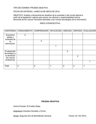 TIPO DE EXAMEN: PRUEBA OBJETIVA.
          FECHA DE ENTREGA: LUNES 24 DE MAYO DE 2010.
          OBJETIVO: Analizar críticamente los desafíos de la sociedad y del mundo laboral a
          partir de la legislación vigente para actuar con eficacia y responsabilidad ante la
          demanda de los nuevos mercados laborales y las nuevas tecnologías de la información.
                                         ÁREA COGNOSCITIVA.



CONTENIDO CONOCIMIENTO COMPRENSIÓN APLICACIÓN ANÁLISIS SÍNTESIS EVALUACIÓN

 Economía              2
   global y
sociedad de
      la                                    2
información.
                                                         1

 El desarrollo                                                         2
tecnológico y
 la demanda                                                                         2
  de nuevas
 profesiones
                                                                                                   1

Total.           2                2                 1             2             2           1




                                            PRUEBA OBJETIVA

          Centro Escolar: El Pueblo Abajo

          Asignatura: Estudios Sociales y Cívica.

          Grado: Segundo año de Bachillerato General.                      Fecha: 24 / 05 /2010.
 