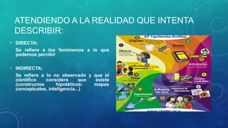 ATENDIENDO A LA REALIDAD QUE INTENTA
DESCRIBIR:
• DIRECTA:
Se refiere a los fenómenos a lo que
podemos percibir
• INDIRECTA:
Se refiere a lo no observado y que el
científico considera que existe
(constructos hipotéticos: mapas
conceptuales, inteligencia...)
 