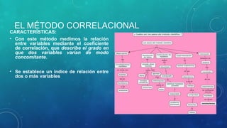 EL MÉTODO CORRELACIONAL
CARACTERÍSTICAS:
• Con este método medimos la relación
entre variables mediante el coeficiente
de correlación, que describe el grado en
que dos variables varían de modo
concomitante.
• Se establece un índice de relación entre
dos o más variables
 
