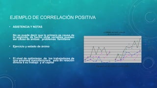 EJEMPLO DE CORRELACIÓN POSITIVA
• ASISTENCIA Y NOTAS
No se puede decir que lo primero es causa de
lo segundo, de hecho otras variables pueden
ser causa de ambas: problemas familiares
• Ejercicio y estado de ánimo
• El nivel de optimismo de los trabajadores de
una empresa manufacturera esta en relación
directa a su trabajo y al capital
 