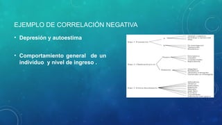 EJEMPLO DE CORRELACIÓN NEGATIVA
• Depresión y autoestima
• Comportamiento general de un
individuo y nivel de ingreso .
 