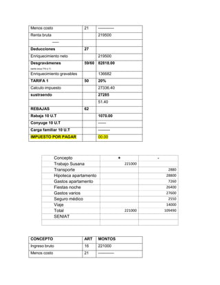 Menos costo 21 ------------
Renta bruta 219500
-----
Deducciones 27
Enriquecimiento neto 219500
Desgravámenes
(tarifa única 774 U.T)
59/60 82818.00
Enriquecimiento gravables 136682
TARIFA 1 50 20%
Calculo impuesto 27336.40
sustraendo 27285
51.40
REBAJAS 62
Rabaja 10 U.T 1070.00
Conyuge 10 U.T ------
Carga familiar 10 U.T ---------
IMPUESTO POR PAGAR 00.00
Concepto + ‐
Trabajo Susana 221000
Transporte 2880
Hipoteca apartamento 28800
Gastos apartamento 7260
Fiestas noche 26400
Gastos varios 27600
Seguro médico 2550
Viaje 14000
Total 221000 109490
SENIAT
CONCEPTO ART MONTOS
Ingreso bruto 16 221000
Menos costo 21 ------------
 