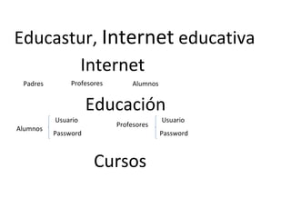 Educastur,  Internet  educativa Padres Profesores Alumnos Internet Educación Alumnos Usuario Password Profesores Usuario Password Cursos Alumnos 