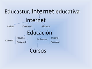 Educastur, Internet educativa
        Internet
 Padres        Profesores        Alumnos


                     Educación
          Usuario                          Usuario
                            Profesores
Alumnos
          Password                         Password



                      Cursos
 