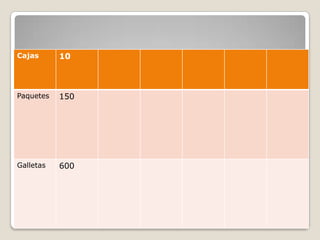 Cajas      10



Paquetes   150




Galletas   600



 Completa la sig. tabla
 