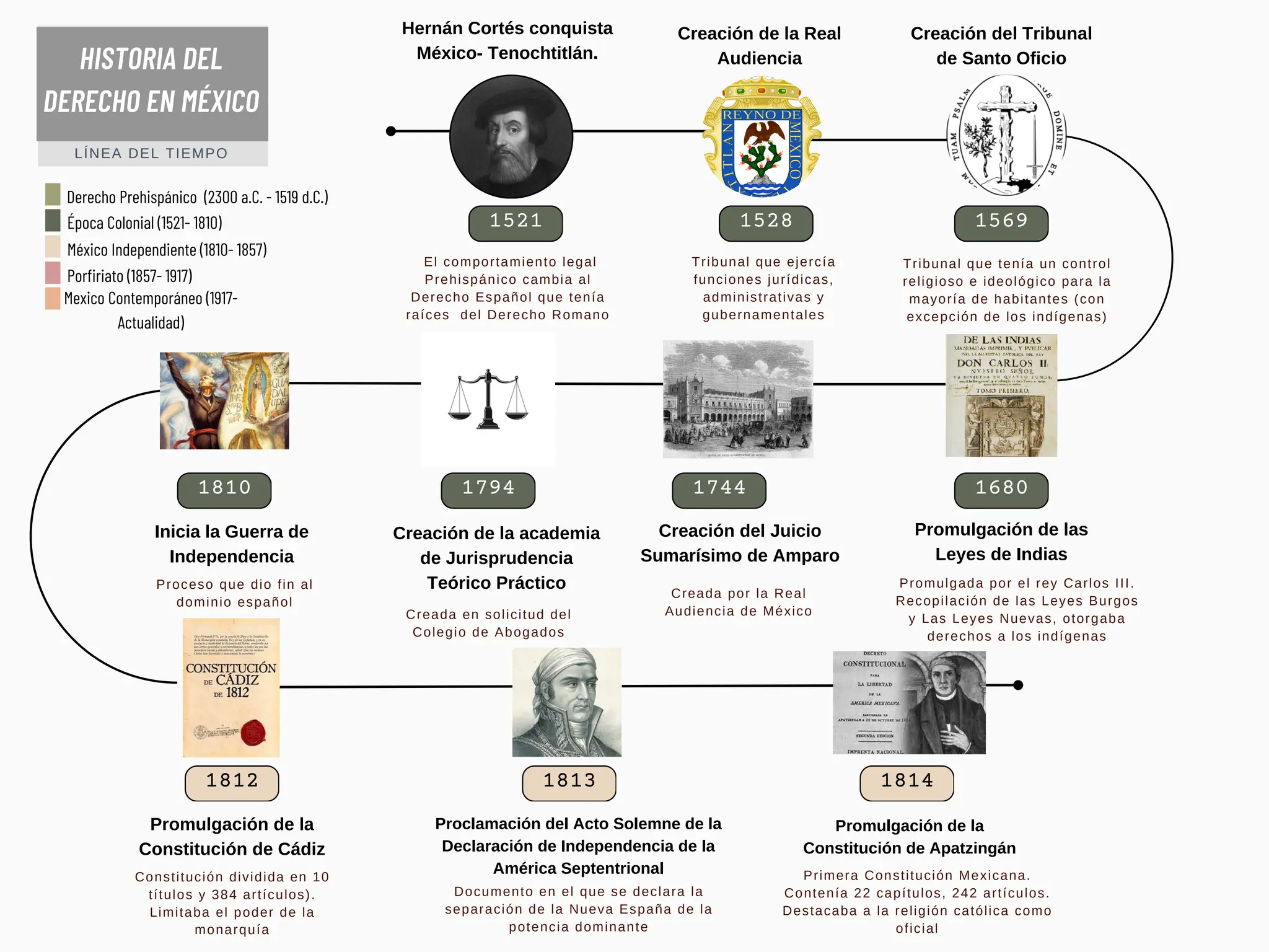 Evolución del Derecho en México a través de su historia | PDF | Law