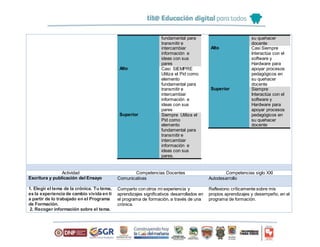 fundamental para 
transmitir e 
intercambiar 
información e 
ideas con sus 
pares 
Alto Casi SIEMPRE 
Utiliza el Pid como 
elemento 
fundamental para 
transmitir e 
intercambiar 
información e 
ideas con sus 
pares 
Superior Siempre Utiliza el 
Pid como 
elemento 
fundamental para 
transmitir e 
intercambiar 
información e 
ideas con sus 
pares. 
su quehacer 
docente 
Alto Casi Siempre 
Interactúa con el 
software y 
Hardware para 
apoyar procesos 
pedagógicos en 
su quehacer 
docente 
Superior Siempre 
Interactúa con el 
software y 
Hardware para 
apoyar procesos 
pedagógicos en 
su quehacer 
docente 
Actividad Competencias Docentes Competencias siglo XXI 
Escritura y publicación del Ensayo 
Comunicativas 
Autodesarrollo 
1. Elegir el tema de la crónica. Tu tema, 
es la experiencia de cambio vivida en ti 
a partir de lo trabajado en el Programa 
de Formación. 
2. Recoger información sobre el tema. 
Comparto con otros mi experiencia y 
aprendizajes significativos desarrollados en 
el programa de formación, a través de una 
crónica. 
Reflexiono críticamente sobre mis 
propios aprendizajes y desempeño, en el 
programa de formación. 
 
