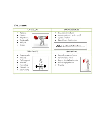 FODA PERSONAL
FORTALEZAS OPORTUNIDADES
 Paciente
 Honesta
 Respetuosa
 Organizada
 Amigos
 Sincera
 Estudio universitario
 Aumento en mi círculo social
 Apoyo familiar
 Pasantías en el extranjero
DEBILIDADES AMENAZAS
 Desordenada
 Timidez
 Autoexigente
 Ansiosa
 Hermética
 Desconfiada
 oportunista
 Dependencia económica
 Personas envidiosas
 Competitividad extremista
 Personas prepotentes
 Envidia
 