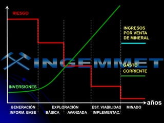 RIESGO

INGRESOS
POR VENTA
DE MINERAL

GASTO
CORRIENTE

INVERSIONES

GENERACIÓN
INFORM. BASE

EXPLORACIÓN
BÁSICA
AVANZADA

EST. VIABILIDAD
IMPLEMENTAC.

MINADO

años

 