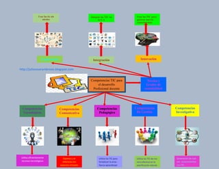 http://juliocesarambrosio.blogspot.com
Competencias TIC para
el desarrollo
Profesional docente
Competencias
Tecnológicas
Competencias
Comunicativa
Competencias
Pedagógica
Competencias
De Gestión
Competencias
Investigativa
Utiliza eficientemente
recursos tecnológicos
Expresa y se
relaciona con
espacios virtuales
Utiliza las TIC para
fortalecer la ense -
ñanza aprendizaje
Utiliza las TIC de ma-
nera efectiva en la
planificación educat.
Generación de nue-
vos conocimientos
con TIC.
Niveles y
Grados de
complejidad
Exploración Integración Innovación
Usar las tic sin
miedos
Integrar las TIC en
la E-A
Usar las TIC para
generar nuevos
conocimientos
 