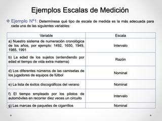 Ejemplos Escalas de Medición
 Ejemplo Nº1: Determínese qué tipo de escala de medida es la más adecuada para
cada una de las siguientes variables:
Variable Escala
a) Nuestro sistema de numeración cronológica
de los años, por ejemplo: 1492, 1650, 1949,
1985, 1991
Intervalo
b) La edad de los sujetos (entendiendo por
edad el tiempo de vida extra materna)
Razón
d) Los diferentes números de las camisetas de
los jugadores de equipos de fútbol
Nominal
e) La lista de éxitos discográficos del verano Nominal
f) El tiempo empleado por los pilotos de
automóviles en recorrer diez veces un circuito
Intervalo
g) Las marcas de paquetes de cigarrillos Nominal
 