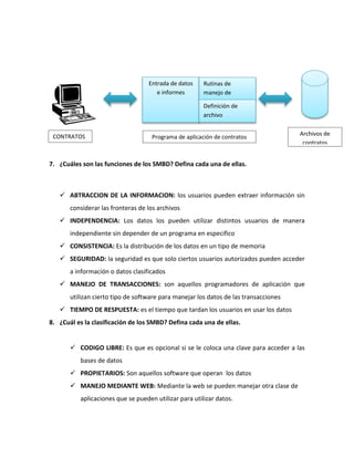 CONTRATOS 
Entrada de datos 
e informes 
Rutinas de 
manejo de 
archivos 
Definición de 
archivo 
Programa de aplicación de contratos 
7. ¿Cuáles son las funciones de los SMBD? Defina cada una de ellas. 
 ABTRACCION DE LA INFORMACION: los usuarios pueden extraer información sin 
considerar las fronteras de los archivos 
 INDEPENDENCIA: Los datos los pueden utilizar distintos usuarios de manera 
independiente sin depender de un programa en especifico 
 CONSISTENCIA: Es la distribución de los datos en un tipo de memoria 
 SEGURIDAD: la seguridad es que solo ciertos usuarios autorizados pueden acceder 
a información o datos clasificados 
 MANEJO DE TRANSACCIONES: son aquellos programadores de aplicación que 
utilizan cierto tipo de software para manejar los datos de las transacciones 
 TIEMPO DE RESPUESTA: es el tiempo que tardan los usuarios en usar los datos 
8. ¿Cuál es la clasificación de los SMBD? Defina cada una de ellas. 
 CODIGO LIBRE: Es que es opcional si se le coloca una clave para acceder a las 
bases de datos 
 PROPIETARIOS: Son aquellos software que operan los datos 
 MANEJO MEDIANTE WEB: Mediante la web se pueden manejar otra clase de 
aplicaciones que se pueden utilizar para utilizar datos. 
Archivos de 
contratos 
 