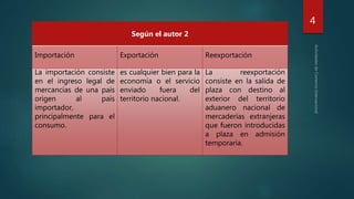 4
Según el autor 2
Importación Exportación Reexportación
La importación consiste
en el ingreso legal de
mercancías de una país
origen al país
importador,
principalmente para el
consumo.
es cualquier bien para la
economía o el servicio
enviado fuera del
territorio nacional.
La reexportación
consiste en la salida de
plaza con destino al
exterior del territorio
aduanero nacional de
mercaderías extranjeras
que fueron introducidas
a plaza en admisión
temporaria.
 