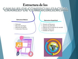Estructura Superficial
• Almacén de Mercancía
• Agencias de publicidad
• Empresas de investigación de mercado
• Entidades Financieras
• Entidades de Seguros
• Fabricante
• Mayorista de Origen
• Mayorista de Destino
• Comerciante Minorista
Estructura Básica
 