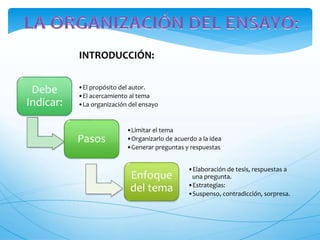 Debe 
Indicar: 
•El propósito del autor. 
•El acercamiento al tema 
•La organización del ensayo 
Pasos 
•Limitar el tema 
•Organizarlo de acuerdo a la idea 
•Generar preguntas y respuestas 
Enfoque 
del tema 
•Elaboración de tesis, respuestas a 
una pregunta. 
•Estrategias: 
•Suspenso, contradicción, sorpresa. 
INTRODUCCIÓN: 
 