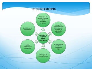 NUDO O CUERPO: 
La causa y el 
efecto: examina 
un objeto y 
busca sus 
orígenes. 
EL NUDO O 
CUERPO 
DEBE 
CONTENER 
Los aspectos 
mencionados en 
la introducción 
ocuparán un 
párrafo del 
ensayo. 
El buen uso de 
conectores y 
manejo de 
lógica 
Estrategias de 
argumentación 
Definiciones de 
los términos 
Señalar 
semejanzas y 
diferencias 
 