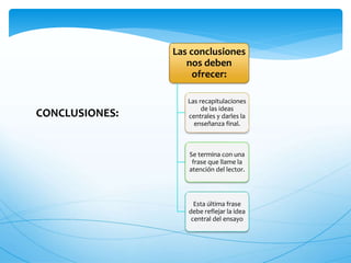 CONCLUSIONES: 
Las conclusiones 
nos deben 
ofrecer: 
Las recapitulaciones 
de las ideas 
centrales y darles la 
enseñanza final. 
Se termina con una 
frase que llame la 
atención del lector. 
Esta última frase 
debe reflejar la idea 
central del ensayo 
 