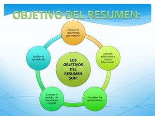 Conocer el 
documento 
con precisión 
LOS 
OBJETIVOS 
DEL 
RESUMEN 
SON: 
Difundir, 
seleccionar y 
buscar 
información. 
Actualizar los 
conocimientos 
Conocer el 
anticipo del 
documento 
original 
Facilitar el 
aprendizaje 
 