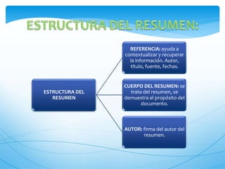 ESTRUCTURA DEL 
RESUMEN 
REFERENCIA: ayuda a 
contextualizar y recuperar 
la información. Autor, 
título, fuente, fechas. 
CUERPO DEL RESUMEN: se 
trata del resumen, se 
demuestra el propósito del 
documento. 
AUTOR: firma del autor del 
resumen. 
 