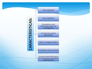 CARACTERISTICAS: 
Texto expositivo 
Texto explicativo 
El propósito es dar 
información sobre una 
investigación 
Se centra en un tema 
determinado 
Utiliza un lenguaje objetivo 
Se escribe en tercera persona 
La estructura predominante 
es la enunciativa, descriptiva 
y argumentativa 
 