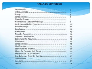TABLA DE CONTENIDO 
Introducción …………………………………………………. 3 
Video Animado ……………………………………………….. 4 
Ensayo ………………………………………………………… 5 
Características ……………………………………………….. 6 
Tipos De Ensayo ……………………………………………… 7 
Normas Para Elaborar Un Ensayo …………………………… 9 
La Organización Del Ensayo …………………………………. 10 
Nudo O Cuerpo ………………………………………………. 11 
Conclusiones …………………………………………………. 12 
El Resumen …………………………………………………… 13 
Tipos De Resumen ……………………………………………. 14 
Objetivo Del Resumen ………………………………………... 15 
Estructura Del Resumen ……………………………………… 16 
El Informe …………………………………………………….. 17 
Características ……………………………………………….. 18 
Clasificación ………………………………………………….. 19 
Estructura Del Informe ………………………………………. 20 
Clases De Formato De Informe ……………………................ 21 
Presentación De Un Informe ………………………………… 22 
Que Debemos Tener En Cuenta ……………………………… 23 
Conclusiones …………………………………………………. 24 
Infografía …………………………………………………….. 25 
Gracias ………………………………………………………… 26 
 
