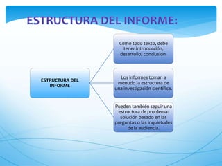 ESTRUCTURA DEL 
INFORME 
Como todo texto, debe 
tener introducción, 
desarrollo, conclusión. 
Los informes toman a 
menudo la estructura de 
una investigación científica. 
Pueden también seguir una 
estructura de problema-solución 
basado en las 
preguntas o las inquietudes 
de la audiencia. 
 