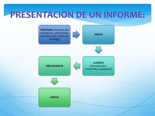 PORTADA: (Nombre del 
estudiante, universidad, 
semestre, año, fecha de 
entrega) 
INDICE 
CUERPO: 
(Introducción, 
desarrollo, conclusión) 
BIBLIOGRAFIA 
ANEXO 
 