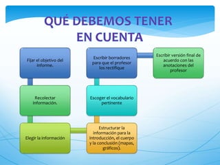 Fijar el objetivo del 
informe. 
Recolectar 
información. 
Elegir la información 
Escribir borradores 
para que el profesor 
los rectifique 
Escoger el vocabulario 
pertinente 
Estructurar la 
información para la 
introducción, el cuerpo 
y la conclusión (mapas, 
gráficos). 
Escribir versión final de 
acuerdo con las 
anotaciones del 
profesor 
 