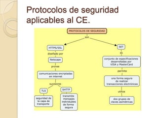 Protocolos de seguridad
aplicables al CE.
 