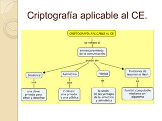 Criptografía aplicable al CE.
 