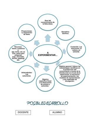 Área del
                                conociminento de
                                  la Naturaleza.



              Proyecciones:                             Disciplina:
              La separación                              Química.
                de fases.




    Recursos:                                                         Contenido: Las
Vasos, sustancia                                                      soluciones: el
         s:                                                             soluto y el
aga, leche, sal, az                                                      solvente.
 úcar, polvo para                   A
    preparaar                 EXPERIMENTAR...
 jugo, chocolate,
poroto, papelogr
        afo.


                                                     Objetivo general: Valorar las
                                                      metodologías científicas en
                                                           la producción del
                                                      conocimiento a través de la
              Antecedentes:                          introducción en el aula de la
                   Las                                 observación, la secuencia
               soluciones.                              de experimentación, los
                                                      modelos de representación
                                   Objetivo               y los materiales de
                              específico:Guiar                divulgación.
                              a la observación
                                 de solutos y
                                  solventes .




                      POSIBLEDESARROLLO
        DOCENTE                                  ALUMNO
 