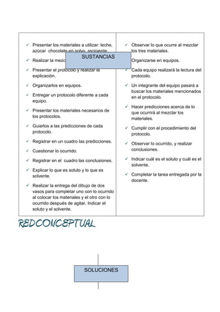  Presentar los materiales a utilizar: leche,    Observar lo que ocurre al mezclar
    azúcar chocolate en polvo, recipiente.          los tres materiales.
                              SUSTANCIAS
  Realizar la mezcla de los tres materiales.     Organizarse en equipos.

  Presentar el protocolo y realizar la           Cada equipo realizará la lectura del
    explicación.                                   protocolo.

  Organizarlos en equipos.                       Un integrante del equipo pasará a
                                                   buscar los materiales mencionados
  Entregar un protocolo diferente a cada
                                                   en el protocolo.
    equipo.
                                                  Hacer predicciones acerca de lo
  Presentar los materiales necesarios de
                                                   que ocurrirá al mezclar los
    los protocolos.                                materiales.
  Guiarlos a las predicciones de cada
                                                  Cumplir con el procedimiento del
    protocolo.                                     protocolo.
  Registrar en un cuadro las predicciones.
                                                  Observar lo ocurrido, y realizar
  Cuestionar lo ocurrido.                         conclusiones.

  Registrar en el cuadro las conclusiones.       Indicar cuál es el soluto y cuál es el
                                                   solvente.
  Explicar lo que es soluto y lo que es
   solvente.                                      Completar la tarea entregada por la
                                                   docente.
  Realizar la entrega del dibujo de dos
   vasos para completar uno con lo ocurrido
   al colocar los materiales y el otro con lo
   ocurrido después de agitar. Indicar el
   soluto y el solvente.


REDCONCEPTUAL


                               SOLUCIONES
 