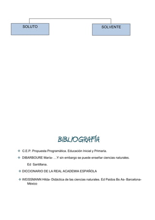 SOLUTO                                                 SOLVENTE




                           BIBLIOGRAFÍA
 C.E.P. Propuesta Programática. Educación Inicial y Primaria.

 DIBARBOURE María- …Y sin embargo se puede enseñar ciencias naturales.

      Ed Santillana.

 DICCIONARIO DE LA REAL ACADEMIA ESPAÑOLA

 WEISSMANN Hilda- Didáctica de las ciencias naturales. Ed Paidos Bs As- Barcelona-
    México
 