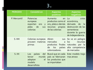 3.
PERIODO          Consistió en           Aspectos             Aspectos
                                        positivos            negativos
P. Mercantil   Potencias            Aumento         en   La           crisis
               europeas             productos como el    económica,
               exportan oro y       oro, plata o demás   derivada de la
               plata    de sus      recursos propios     destrucción de las
               colonias             de las colonias      sementeras
                                                         durante la guerra
                                                         de Independencia
   S. XIX      Colonias europeas Abren          sus      Se ve en pelogro
               proveen materias mercados          a      los      recursos
               primas            productos finales       naturales por la
                                 de los países           alta competencia
                                 colonizadores.          de mercados
   S. XX       Los países del       Buscó que en cada Este modelo trajo
               tercer      mundo    país se fabricaran mas atraso
               adoptan         el   los productos que
               modelo               se importaban
               desarrollista
 