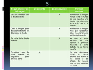 5.
Según el autor de       De acuerdo        En desacuerdo        Por qué
   la imagen                                                   razones
Está de acuerdo con                            X          Puesto que la imagen
la deuda externa                                          refleja como el mundo
                                                          se esta ligando a una
                                                          deuda y de este modo
                                                          encadenándose a si
                                                          mismo
Creo la imagen para                            X          Puesto que la imagen
destacar el tamaño en                                     mas que representar
dólares de la deuda                                       algo monetariamente
                                                          es ideológicamente
Se burla de la deuda                           X          ya que       el autor
externa                                                   expresa      es     una
                                                          opinión o       posición
                                                          respecto     al    tema
                                                          tratado no   de forma
                                                          risueña
Considera que la            X                             Ya que demuestra
duda     externa   es                                     como     la     deuda
perjudicial      para                                     externa esta atando a
américa latina                                            los países y los
                                                          ahoga, de manera
                                                          que no son capaces
                                                          con esta
 