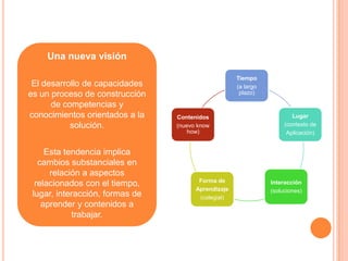 Una nueva visión

                                                     Tiempo
 El desarrollo de capacidades                        (a largo
es un proceso de construcción                         plazo)

      de competencias y
conocimientos orientados a la    Contenidos                             Lugar
           solución.             (nuevo know                         (contexto de
                                     how)                             Aplicación)


     Esta tendencia implica
   cambios substanciales en
      relación a aspectos
                                        Forma de
  relacionados con el tiempo,                                   Interacción
                                       Aprendizaje              (soluciones)
 lugar, interacción, formas de          (colegial)
    aprender y contenidos a
            trabajar.
 