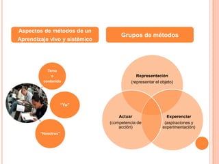 Aspectos de métodos de un
                                    Grupos de métodos
Aprendizaje vivo y sistémico




           Tema
             o                              Representación
         contenido                       (representar el objeto)




                     “Yo”

                                   Actuar                   Experenciar
                               (competencia de             (aspiraciones y
                                   acción)                experimentación)
        “Nosotros”
 