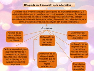 Búsqueda por Eliminación de la Alternativa
Consiste en la revisión exhaustiva del conjunto de respuestas tentativas y la
eliminación de las que no satisfacen las condiciones del problema. Se estudian
casos en donde se elabora la lista de respuestas alternativas , analizar
cuidadosamente las relaciones entre estas y las condiciones del problema para
eliminar las alternativas que no cumplen con dichas condiciones.
Consiste en
Análisis de los
datos y de las
restricciones del
problema.
Exploraciones de algunas
respuesta tentativas y
elaboración de reglas
basadas en el enunciado
del problema y en las
características de la
respuesta.
Elaboración de
una lista de
respuestas
tentativas.
Eliminación de las
alternativas de
respuesta que no
cumplen con las
reglas
establecidas.
Generación del
conjunto de posibles
respuestas.
Verificación de las
respuestas para
comprobar si
estas se ajustan a
las condiciones del
problema.
Formulación
de la o las
respuestas.
 