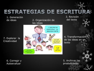 1. Generación                          3. Revisión
  de ideas        2. Organización de      del texto
                  las ideas




                                       4. Transformación
7. Explorar la
                                       de las ideas en un
Creatividad
                                       texto




  6. Corregir y                        5. Archivar las
  Autoevaluar                          producciones
 