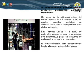 5. Almacenamiento (materias primas,
productos    procesados,  productos
terminados).

Se ocupa de la utilización eficaz del
terreno destinado a inventario y de los
medios     manuales,   mecánicos      y/o
automatizados para la manipulación física
de los materiales.

Las materias primas y el resto de
materiales necesarios para la producción
son almacenados para irse introduciendo
en la medida en que son necesarios.

El almacenamiento esta estrechamente
ligado a la conservación de los bienes
 