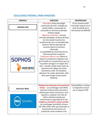 35
SOLUCIONES FIREWALL PARA WINDOWS
FIREWALL VENTAJAS DESVENTAJAS
SOPHOS UTM
Velocidad: Utiliza tecnología
multinúcleo de Intel, unidades de
estado sólido, y escaneado de
contenido en memoria acelerado.
Potente rápido.
Registros e informes: Permite
informes detallados, Gráficos de flujo
de vista rápida muestran las
tendencias de uso y la actividad web
Nuestro informe ejecutivo de
resumen diario le mantiene
informado
La posibilidad de anonimato de los
informes permite mantener
Protección todo en uno: Ofrece lo
último en protección mediante next-
gen firewall con características que no
se pueden conseguir en ningún otro
sitio - incluido cifrado móvil, web, de
estaciones de trabajo, de correo
electrónico y DLP. Sin hardware
adicional. Sin costes adicionales. Solo
tiene que escoger lo que quiere
implantar.
1) Los usuarios están
buscando mejoras en el
nivel de detalle de la
información de SOPHOS
Dell Sonic WALL
Bloquea las amenazas en la puerta de
enlace: Los cortafuegos SonicWALL
examinan todo el tráfico entrante y
saliente para evitar intrusiones, virus,
spyware y cualquier otro tipo de
tráfico malintencionado que
comprometa la seguridad de la red.
Asegura y controle el acceso remoto:
Los cortafuegos SonicWALL ofrecen
SSL VPN y IPSec VPN, que extienden la
prevención de intrusiones y la
protección contra malware a los
1) SonicWALL no ofrece
un dispositivo virtual
por el espacio UTM.
 